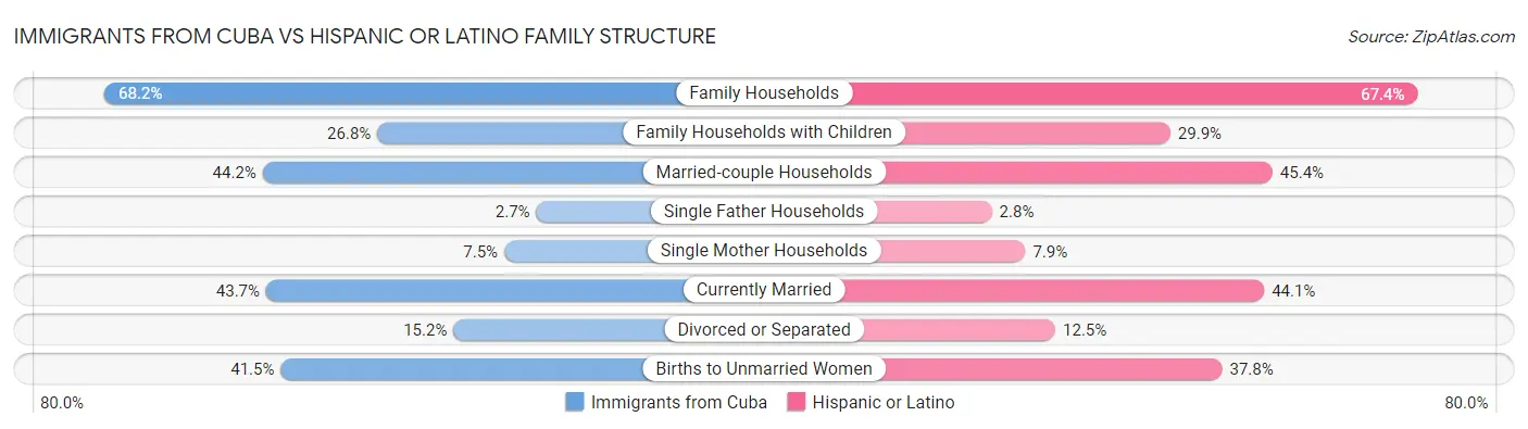 Immigrants from Cuba vs Hispanic or Latino Family Structure