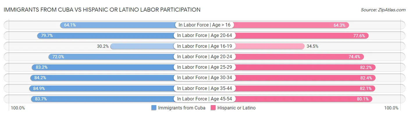 Immigrants from Cuba vs Hispanic or Latino Labor Participation