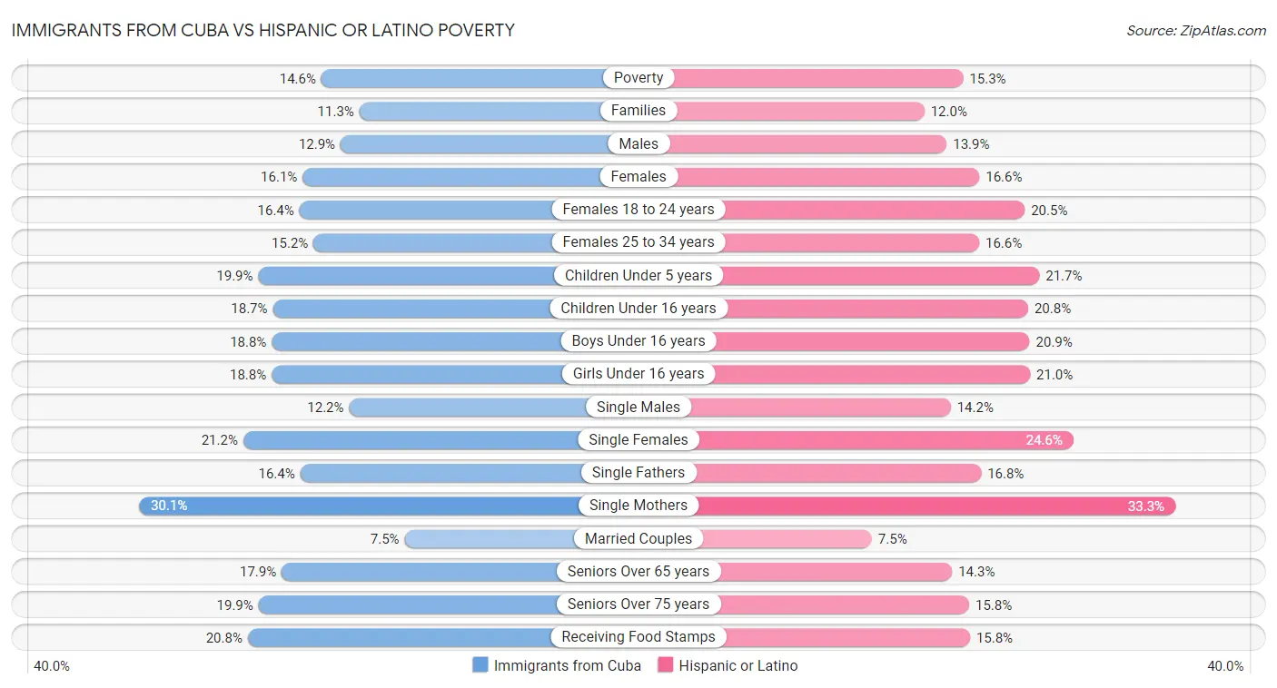 Immigrants from Cuba vs Hispanic or Latino Poverty