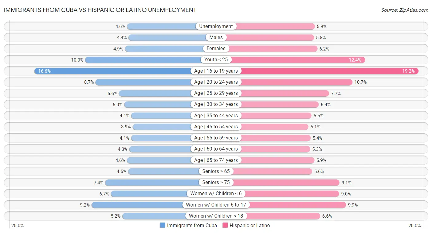 Immigrants from Cuba vs Hispanic or Latino Unemployment