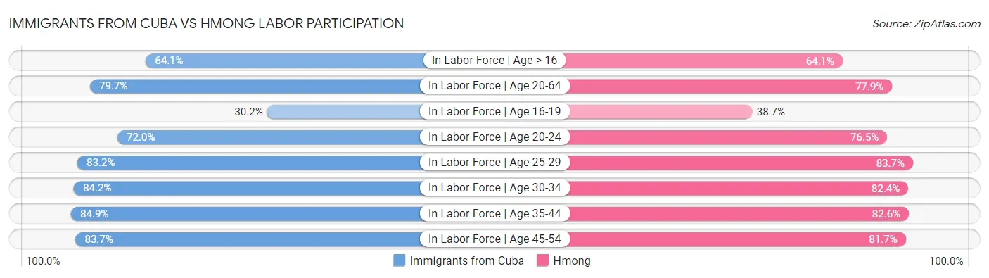Immigrants from Cuba vs Hmong Labor Participation