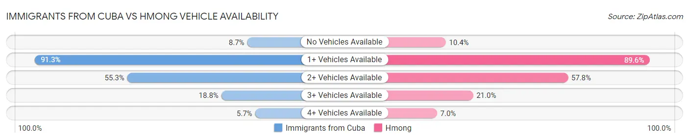 Immigrants from Cuba vs Hmong Vehicle Availability