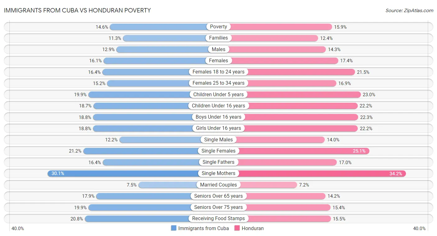 Immigrants from Cuba vs Honduran Poverty