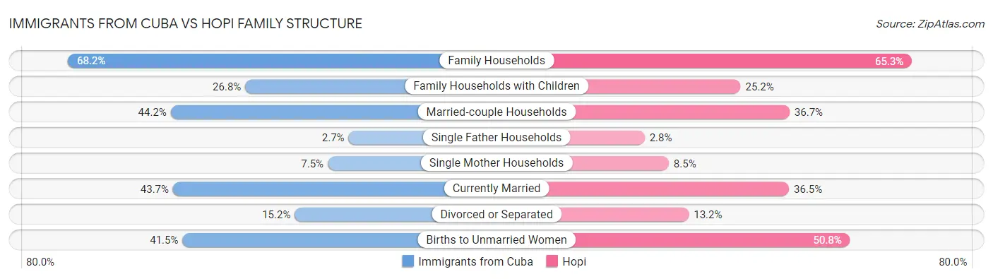 Immigrants from Cuba vs Hopi Family Structure