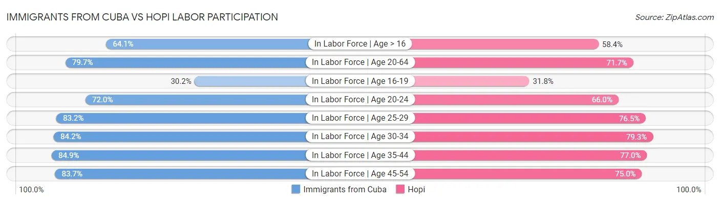 Immigrants from Cuba vs Hopi Labor Participation