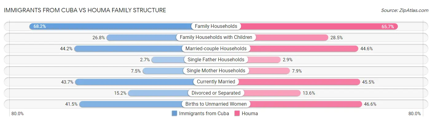 Immigrants from Cuba vs Houma Family Structure