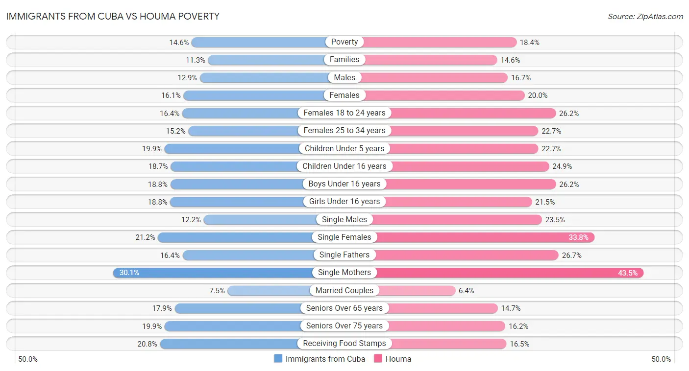 Immigrants from Cuba vs Houma Poverty