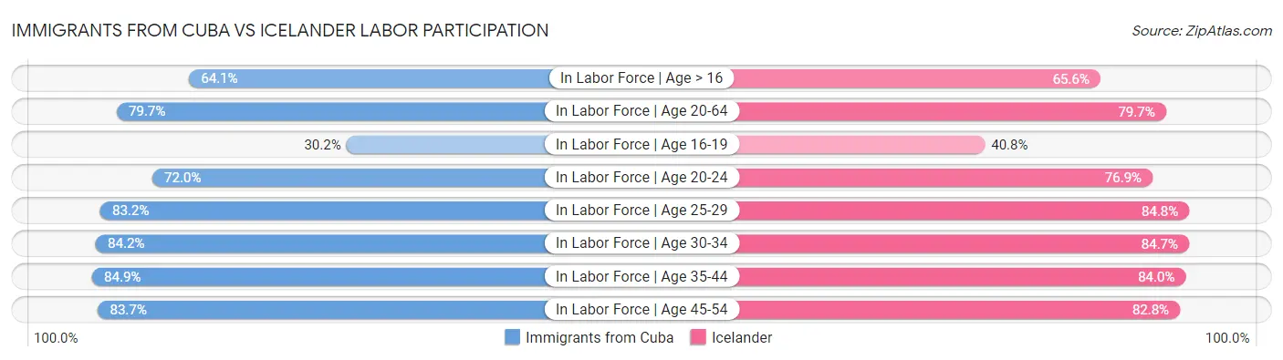 Immigrants from Cuba vs Icelander Labor Participation