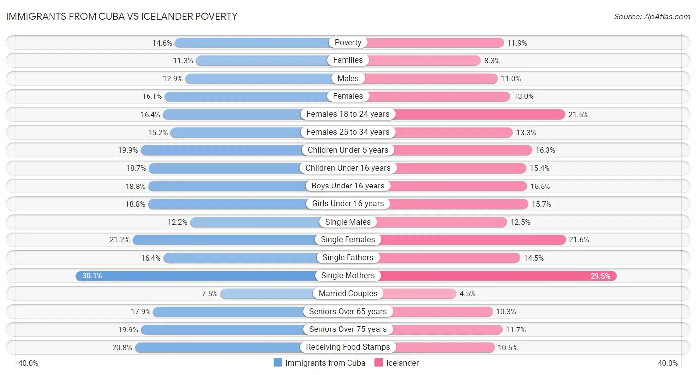 Immigrants from Cuba vs Icelander Poverty