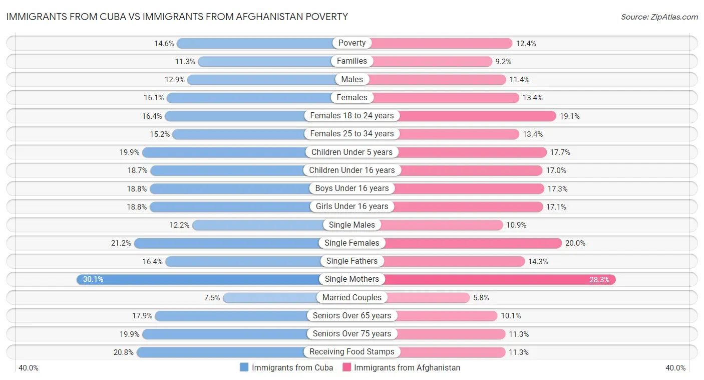 Immigrants from Cuba vs Immigrants from Afghanistan Poverty