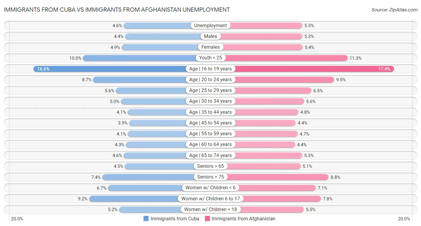 Immigrants from Cuba vs Immigrants from Afghanistan Unemployment