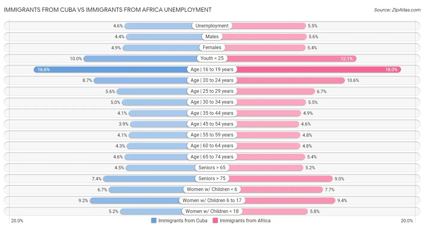 Immigrants from Cuba vs Immigrants from Africa Unemployment