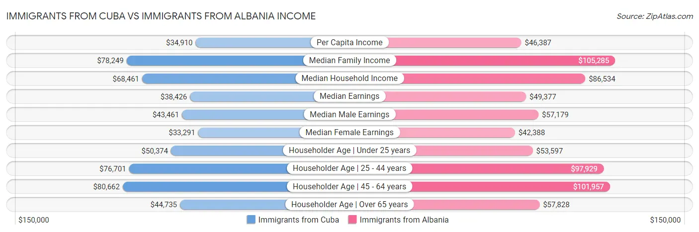 Immigrants from Cuba vs Immigrants from Albania Income
