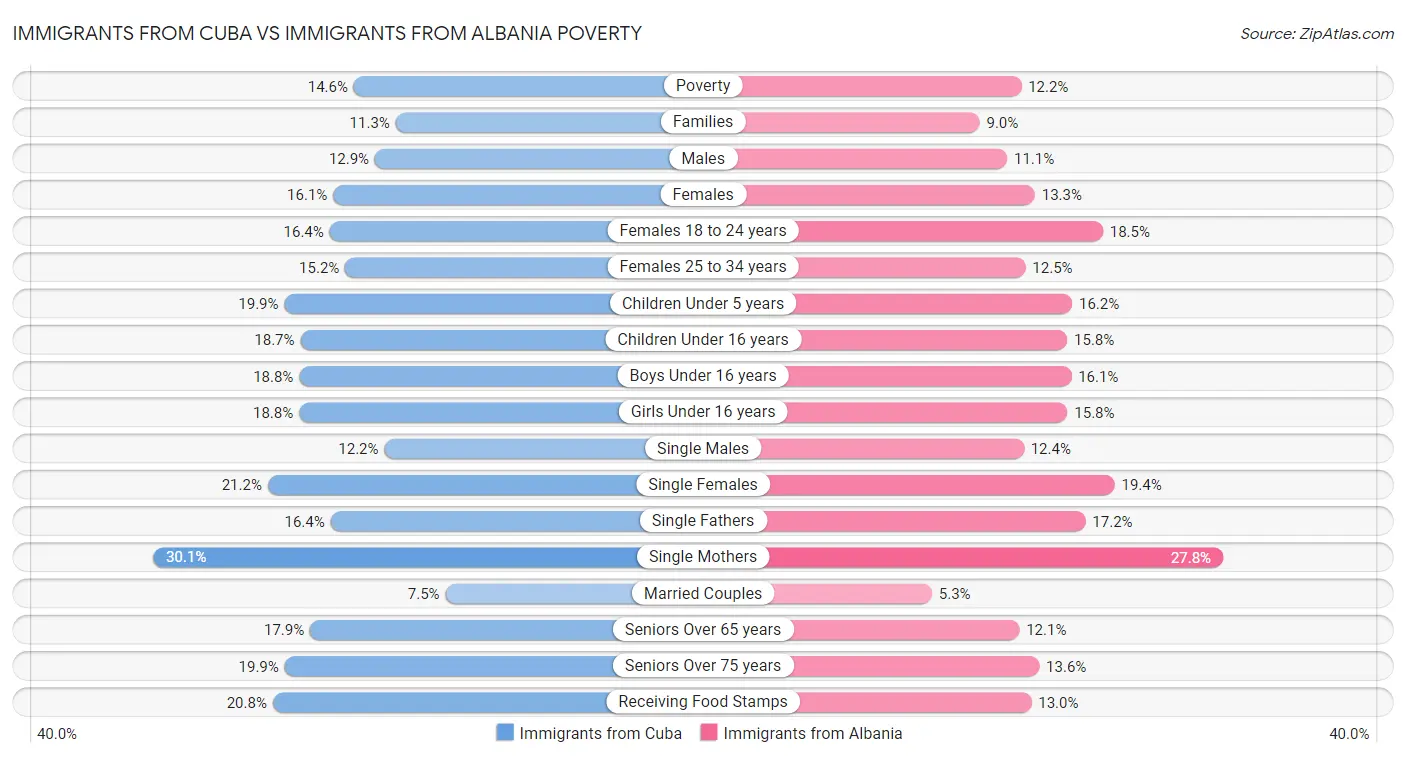 Immigrants from Cuba vs Immigrants from Albania Poverty