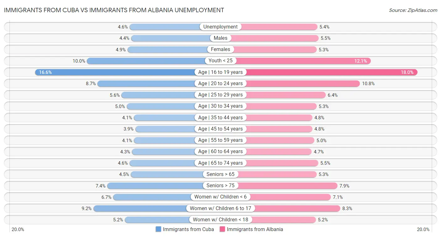 Immigrants from Cuba vs Immigrants from Albania Unemployment