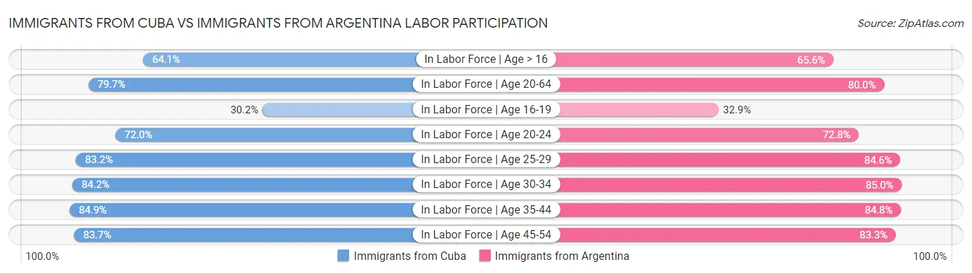 Immigrants from Cuba vs Immigrants from Argentina Labor Participation