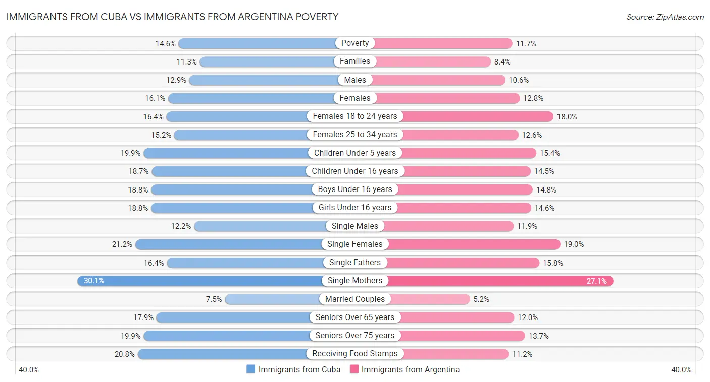 Immigrants from Cuba vs Immigrants from Argentina Poverty