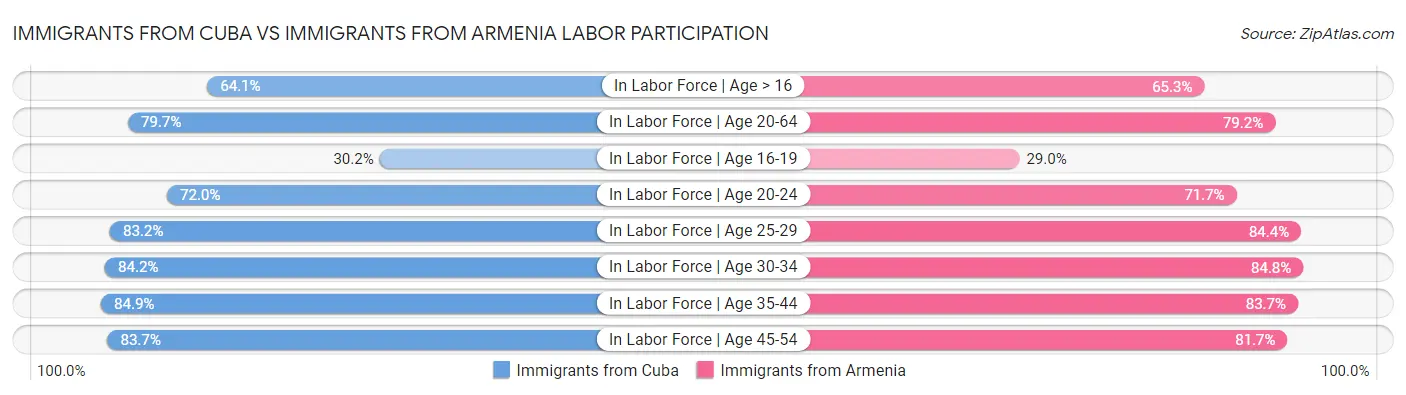 Immigrants from Cuba vs Immigrants from Armenia Labor Participation