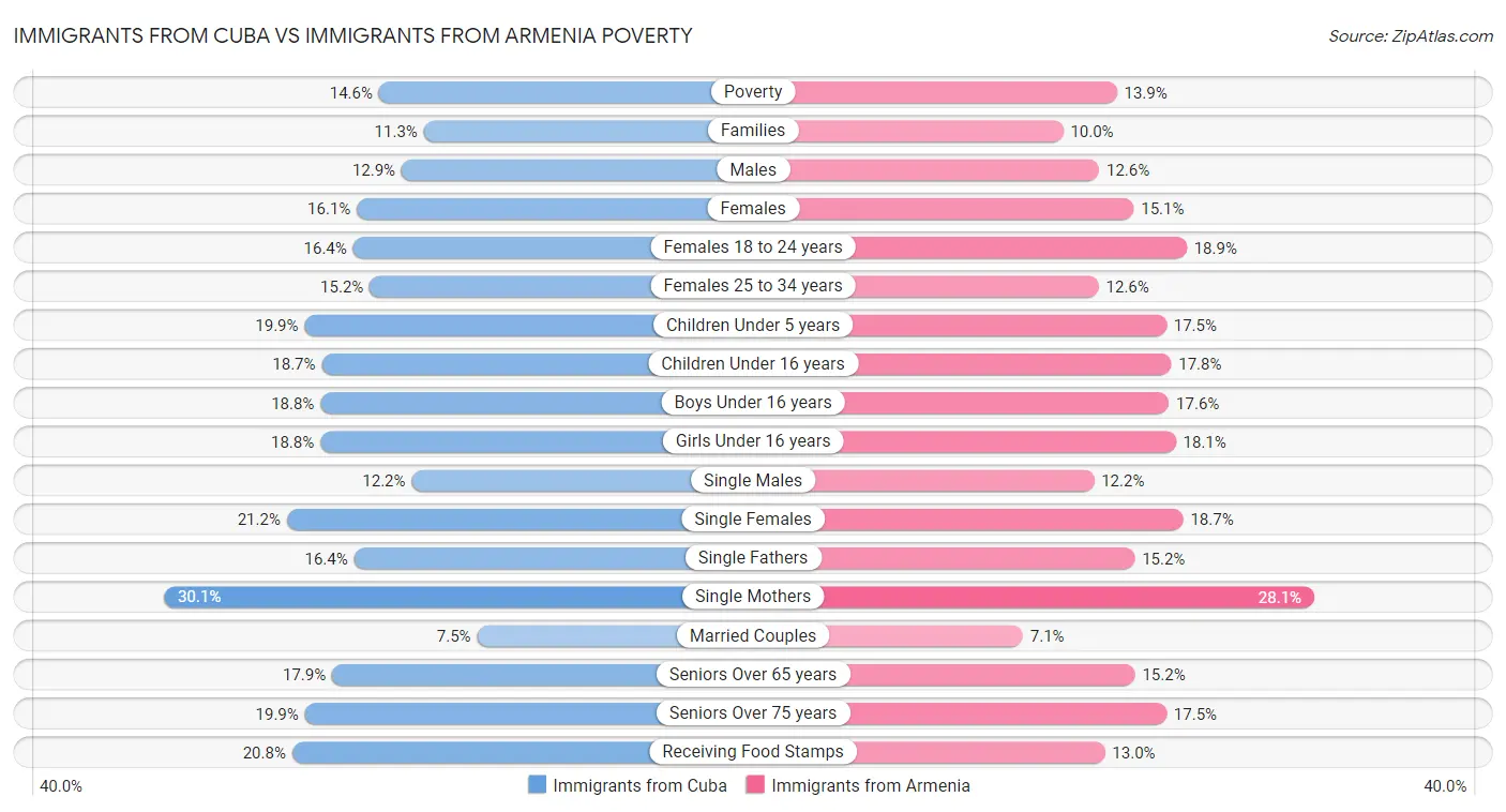 Immigrants from Cuba vs Immigrants from Armenia Poverty