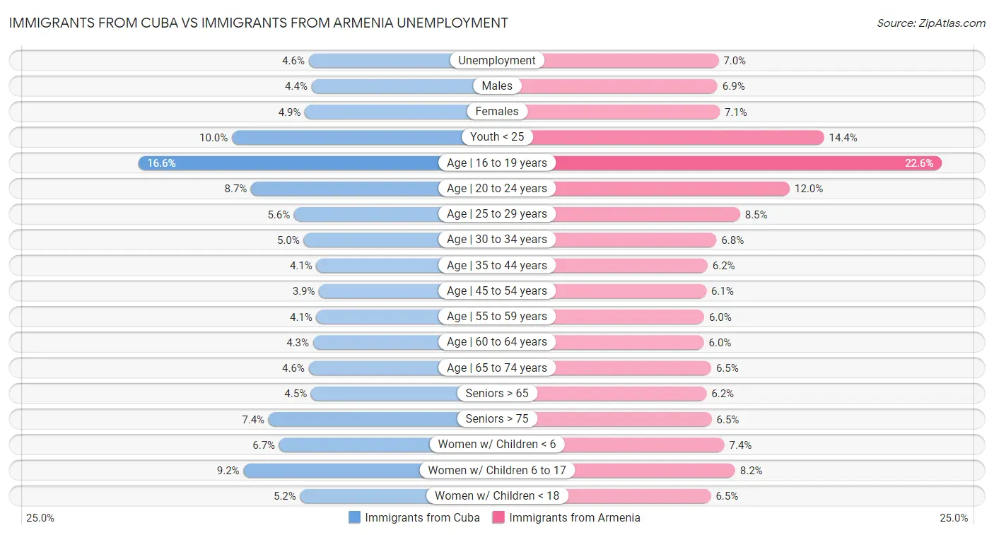 Immigrants from Cuba vs Immigrants from Armenia Unemployment