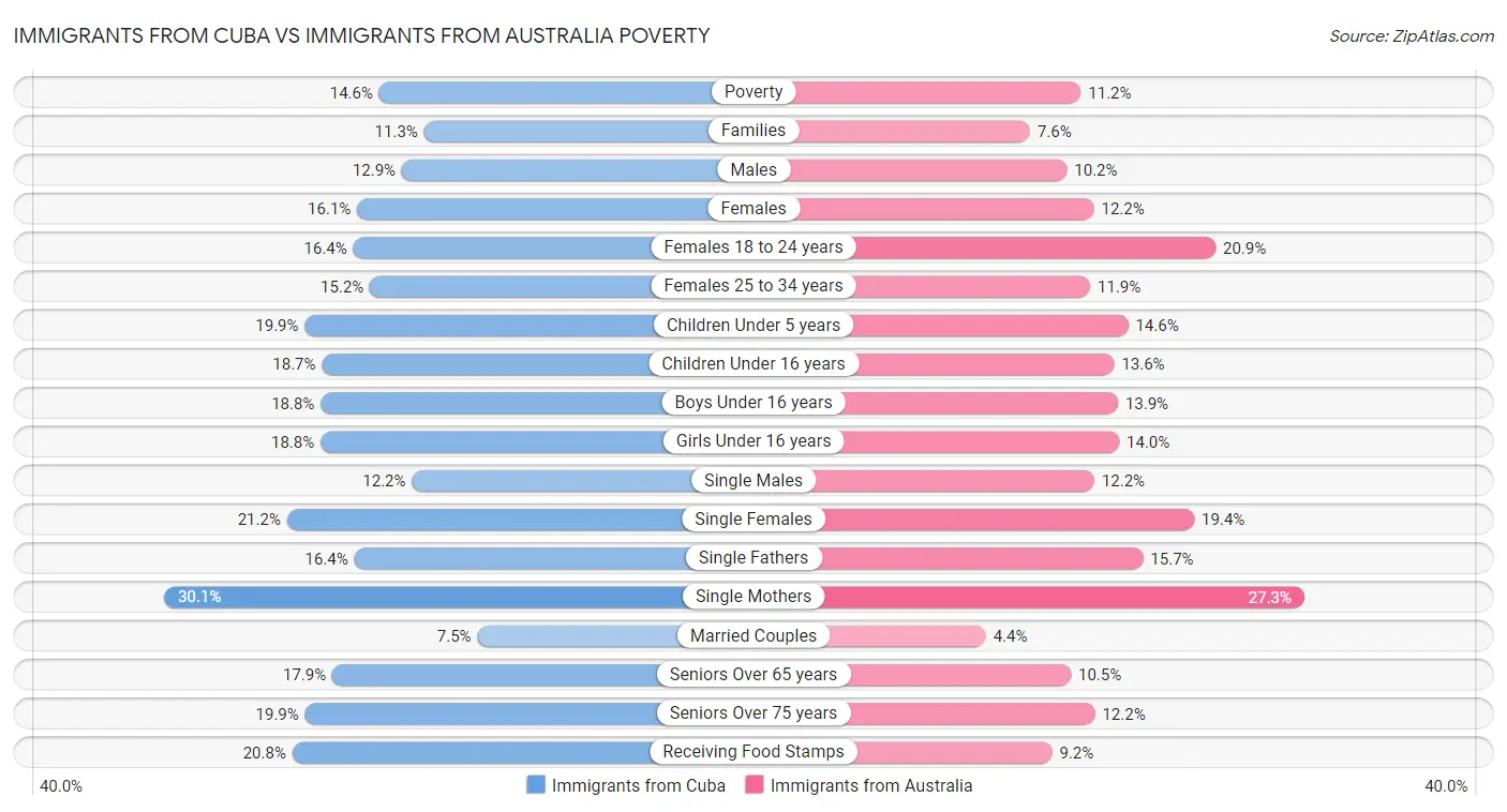 Immigrants from Cuba vs Immigrants from Australia Poverty
