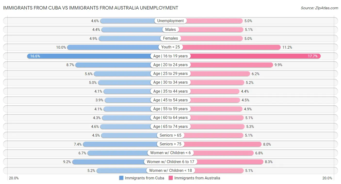 Immigrants from Cuba vs Immigrants from Australia Unemployment