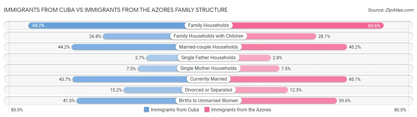 Immigrants from Cuba vs Immigrants from the Azores Family Structure
