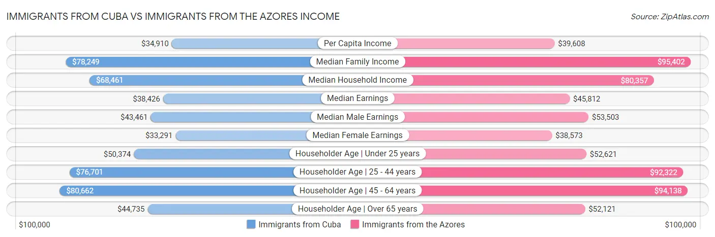Immigrants from Cuba vs Immigrants from the Azores Income