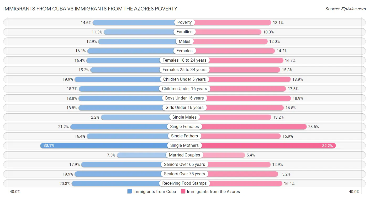 Immigrants from Cuba vs Immigrants from the Azores Poverty