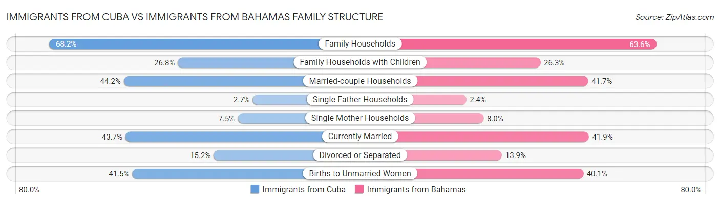 Immigrants from Cuba vs Immigrants from Bahamas Family Structure