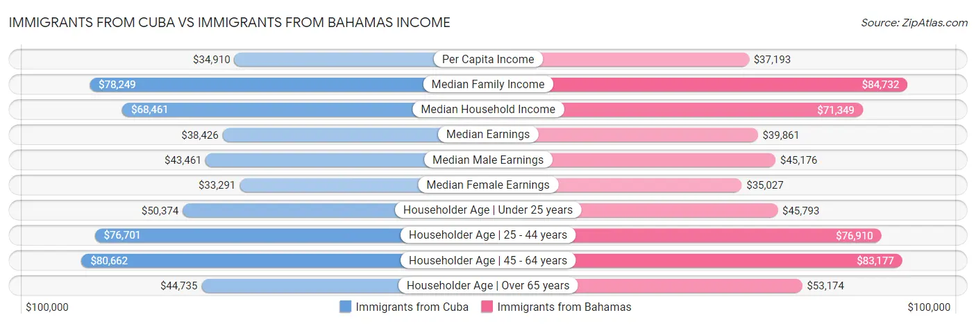 Immigrants from Cuba vs Immigrants from Bahamas Income
