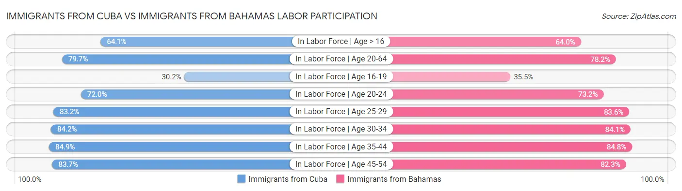 Immigrants from Cuba vs Immigrants from Bahamas Labor Participation