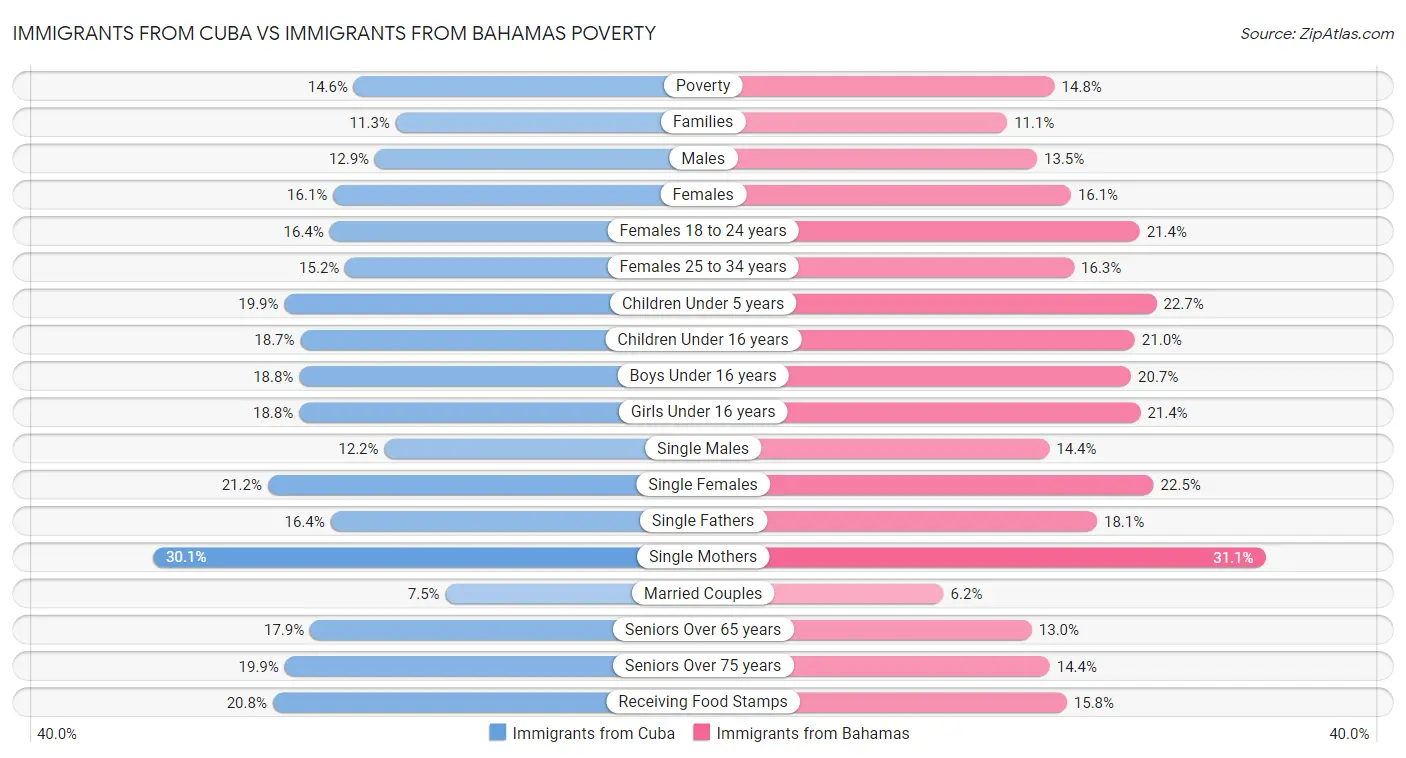 Immigrants from Cuba vs Immigrants from Bahamas Poverty