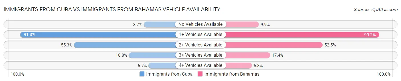 Immigrants from Cuba vs Immigrants from Bahamas Vehicle Availability