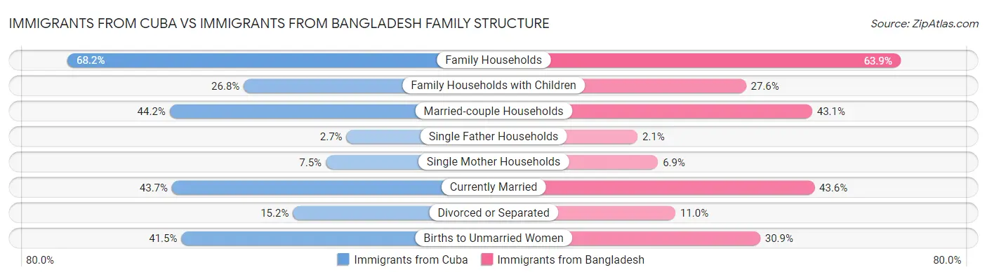 Immigrants from Cuba vs Immigrants from Bangladesh Family Structure