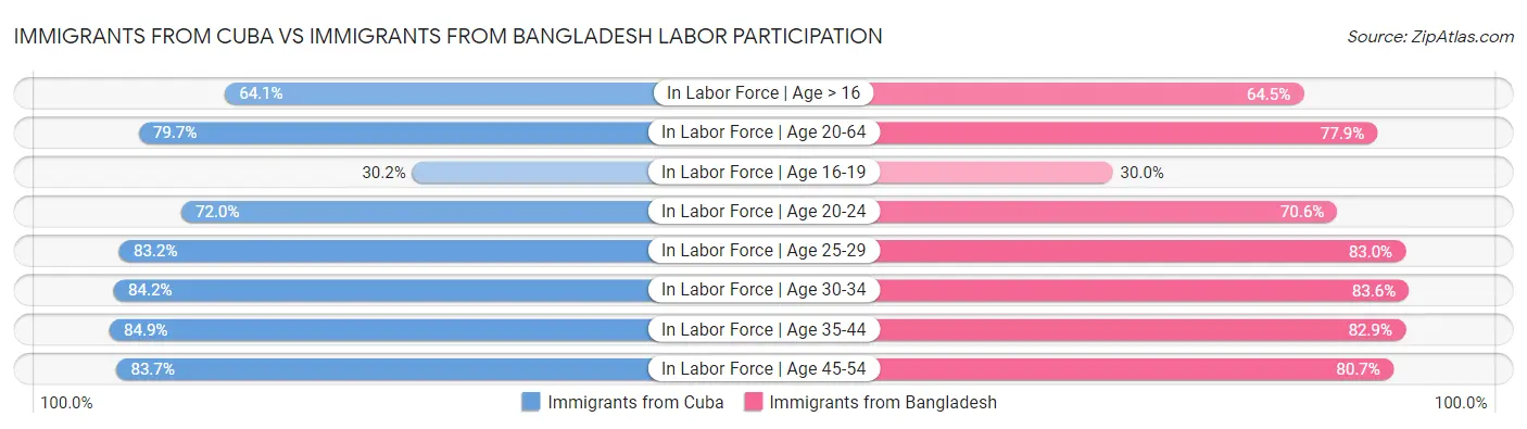 Immigrants from Cuba vs Immigrants from Bangladesh Labor Participation