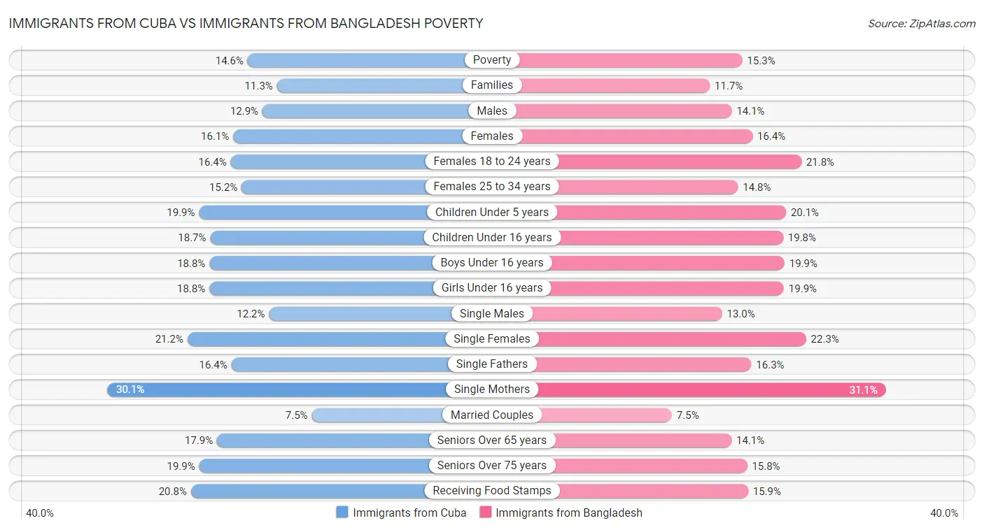 Immigrants from Cuba vs Immigrants from Bangladesh Poverty