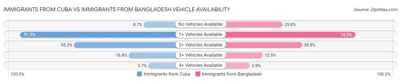 Immigrants from Cuba vs Immigrants from Bangladesh Vehicle Availability