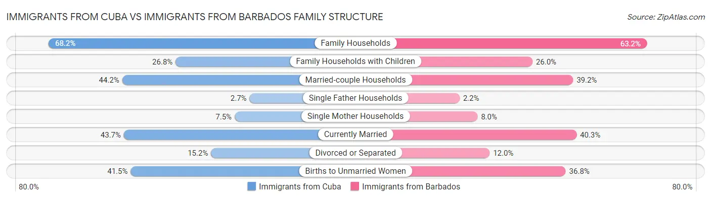 Immigrants from Cuba vs Immigrants from Barbados Family Structure