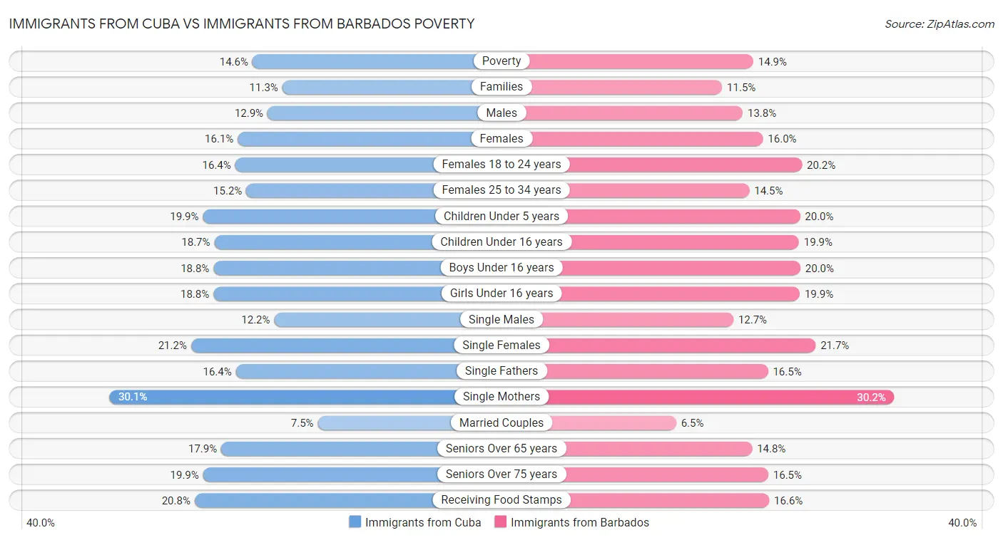 Immigrants from Cuba vs Immigrants from Barbados Poverty