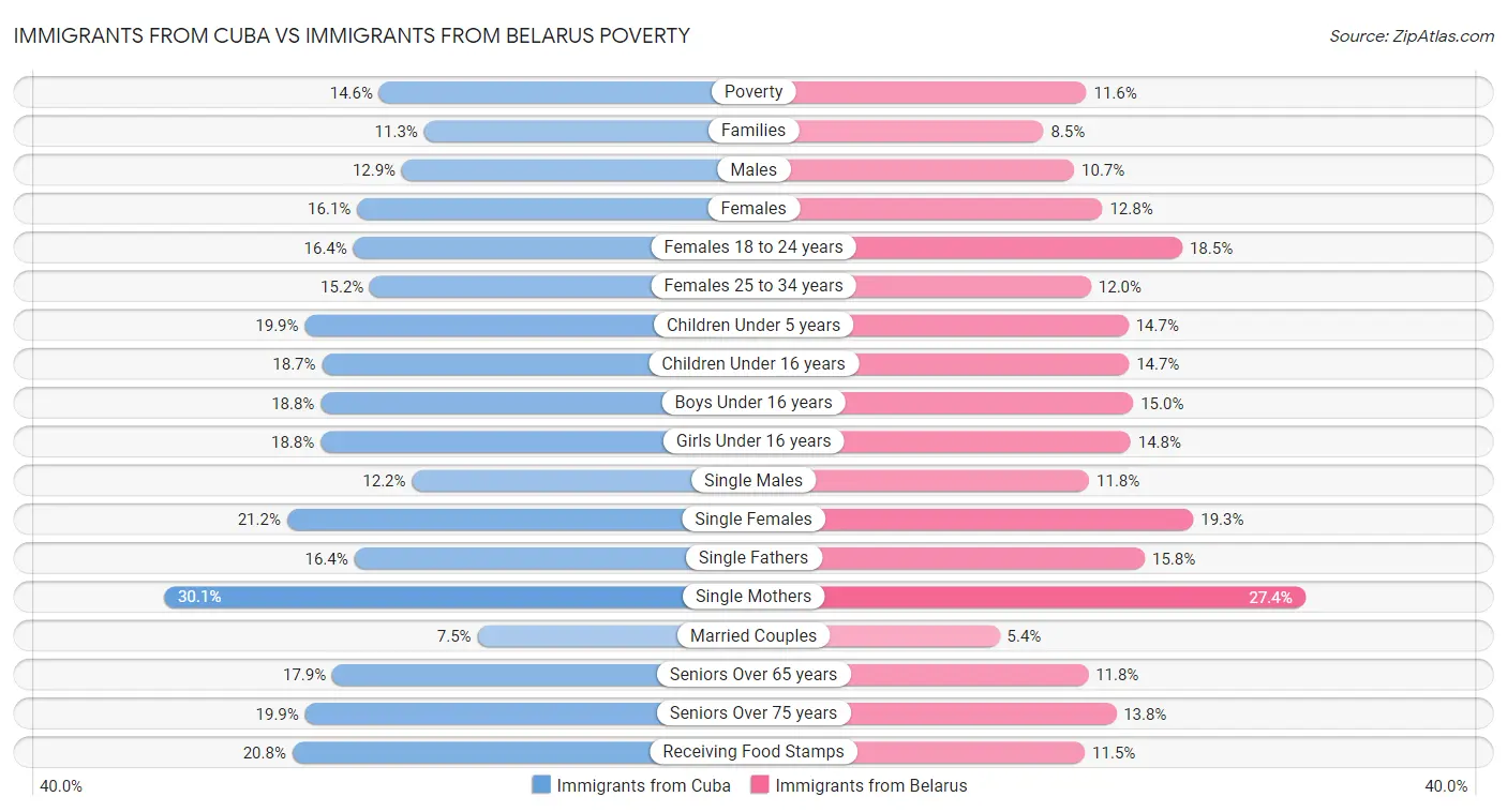 Immigrants from Cuba vs Immigrants from Belarus Poverty