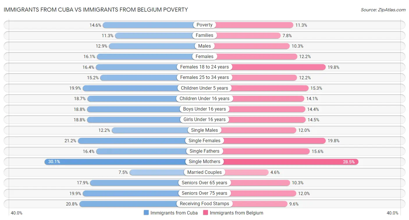 Immigrants from Cuba vs Immigrants from Belgium Poverty