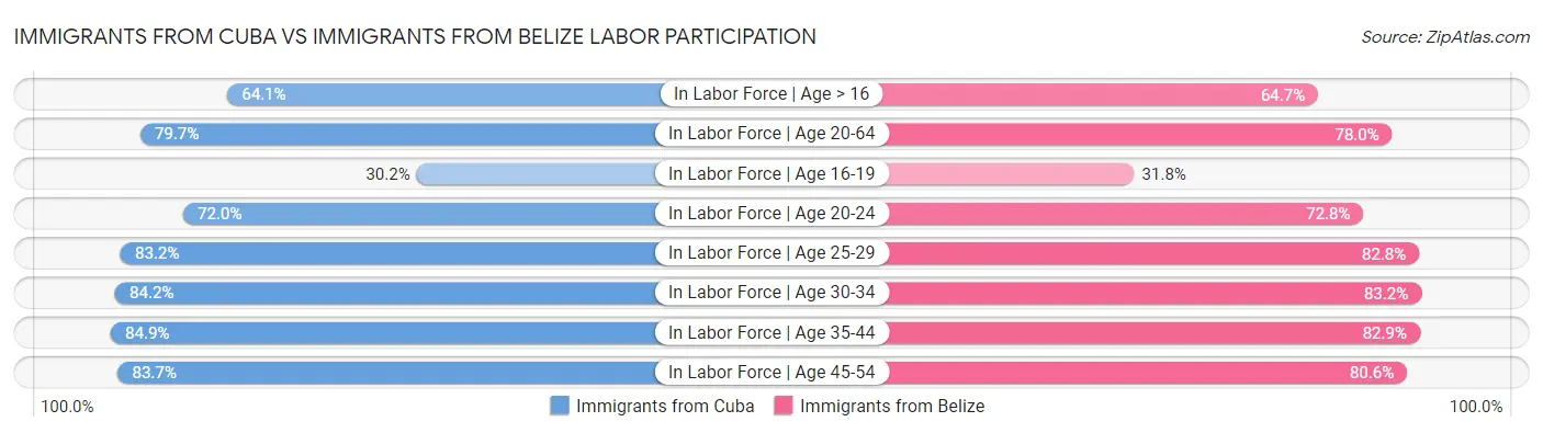 Immigrants from Cuba vs Immigrants from Belize Labor Participation