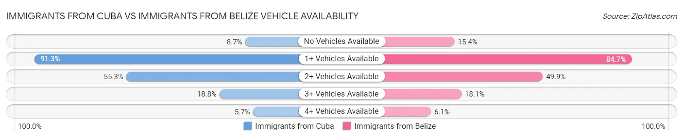 Immigrants from Cuba vs Immigrants from Belize Vehicle Availability