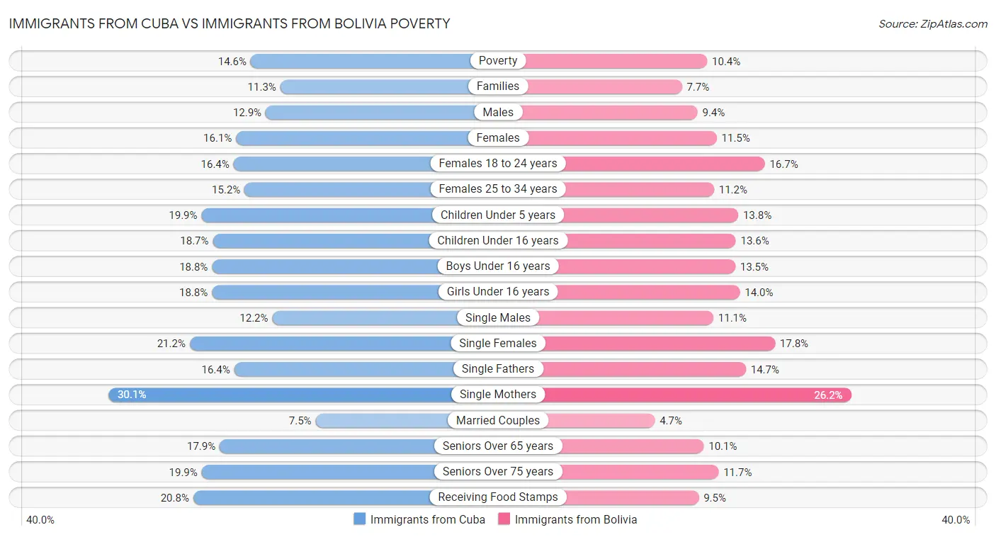 Immigrants from Cuba vs Immigrants from Bolivia Poverty