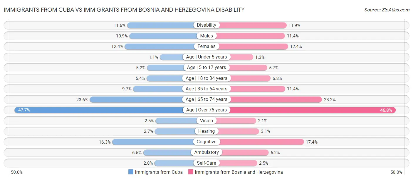 Immigrants from Cuba vs Immigrants from Bosnia and Herzegovina Disability
