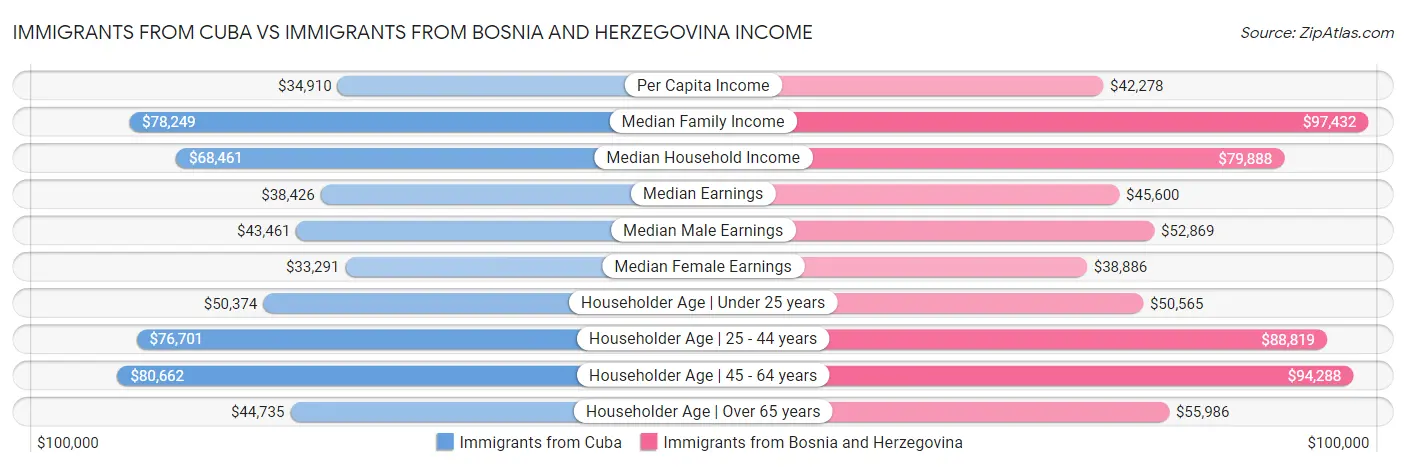 Immigrants from Cuba vs Immigrants from Bosnia and Herzegovina Income