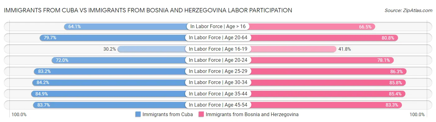 Immigrants from Cuba vs Immigrants from Bosnia and Herzegovina Labor Participation