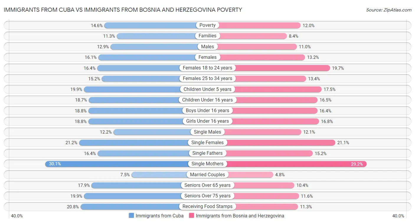 Immigrants from Cuba vs Immigrants from Bosnia and Herzegovina Poverty