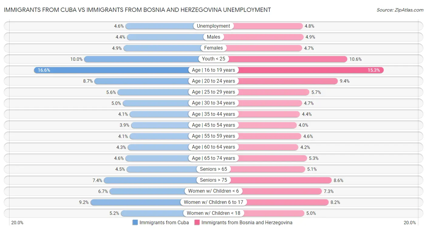 Immigrants from Cuba vs Immigrants from Bosnia and Herzegovina Unemployment